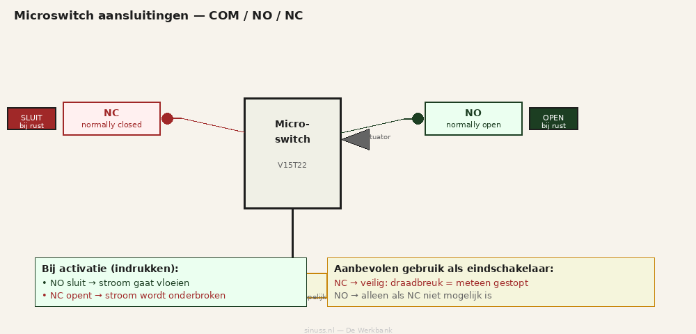Microswitch kiezen: NO, NC, contactlast en bediening